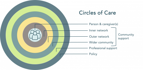 Chart showing circles of compassionate communities