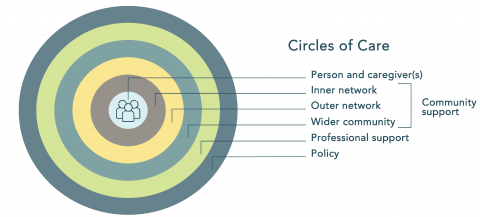 A circle diagram explaining levels of care in a community
